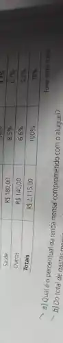 Sauide & R  180,00 & 8,5 % & 6,7 % 
 Outros & R  140,00 & 6,6 % & 5,2 % 
 Totais & R  2.115,00 & 100 % & 78 % 


a] Qual é o percentual da renda mensal comprometido com o aluguel?
Fonte: Dados ficticios
b] Do total de gastos