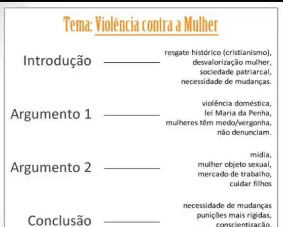 Tema: Violência contra a Mulher
Introdução
__
resgate histórico (cristianismo)
desvalorização mulher,
sociedade patriarcal,
necessidade de mudanças.
violência doméstica,
Argumento 1
__	lei Maria da Penha,
mulheres têm medo/vergonha,
não denunciam.
mídia,
Argumento 2
__	mulher objeto sexual,
mercado de trabalho,
cuidar filhos
necessidade de mudanças
Conclusão __	punições mais rígidas,
conscientizacão.