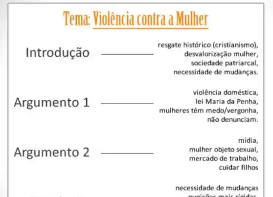 Tema: Violência a Mulher
Introdução
__
resgate histórico (cristianismo)
desvalorização mulher,
sociedade patriarcal,
necessidade de mudanças.
Argumento 1
__
violência doméstica,
lei Maria da Penha,
mulheres têm medo /vergonha,
não denunciam.
mídia,
Argumento 2
__	mulher objeto sexual,
mercado de trabalho,
cuidar filhos
necessidade de mudanças
nunicốoc maic rioidae