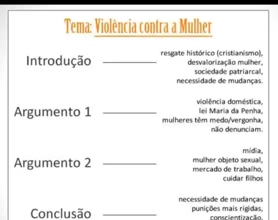 Tema:Violência Mulher
Introdução
__
resgate histórico (cristianismo),
desvalorização mulher,
sociedade patriarcal,
necessidade de mudanças.
violência doméstica,
Argumento 1
__	lei Maria da Penha,
mulheres têm medo /vergonha,
não denunciam.
mídia,
Argumento 2
__	mulher objeto sexual,
mercado de trabalho
cuidar filhos
necessidade de mudanças
Conclusão
__	punições mais rígidas,
conscientizacão.