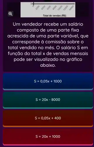 Um vendedor recebe um salário
composto de uma parte fixa
acrescida I de uma parte variável , que
corr esponde comissão sobre o
total vendido no mês . O salário Sem
função do total x de vendas mensais
pode ser visualizado no gráfico
abaixo.
S=0,05x+1000
S=20x-8000
S=0,05x+400
S=20x+1000