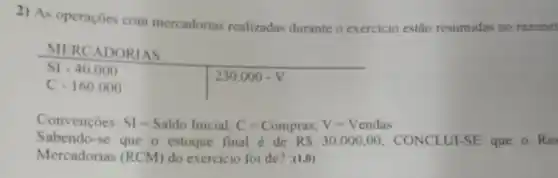 2) As operaçôes com mercadorias realizadas durante o exercicio estão resumidas no razone
MERCADORIAS

 SI - 40.000 & 230.000-mathrm(V) 
 mathrm(C)-160.000 &

Convençôes: SI = Saldo Inicial; C = Compras; V = Vendas
Sabendo-se que o estoque final é de RS 30.000,00, CONCLUI-SE que o Re Mercadorias (RCM) do exercicio foi de? : (1,0)