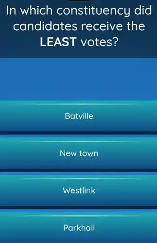 In which const ituen cụ did
candida tes r eceive the
LEAST vote s?
Batville
New town
Westlink
Parkhall