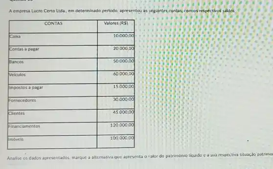 A empresa Lucro Certo Ltda, em determinado periodo, apresentou as seguintes, contas, com os respectivos saldos

 multicolumn(1)(|c|)( CONTAS ) & Valores (RS) 
 Caixa & 10.000 .00 
 Contas a pagar & 20.000 .00 
 Bancos & 50.000 .00 
 Veiculos & 60.000 .00 
 impostos a pagar & 15.000 .00 
 Fornecedores & 30.000 .00 
 Clientes & 45.000 .00 
 Financiamentos & 120.000 .00 
 Imóveis & 100.000 .00 


Analise os dados apresentados, marque a alternativa que apresenta o valor do patrimônio liquido e a sua respectiva situaçã