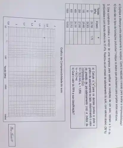 a) Explique a diferença entre adensamento e recalque. Como é realizado o ensalo para avaliar a compressibilidade?
b) Quais são os tipos de fundações profundas? Indique os dados que precisamos para projetar estas estruturas.
3. Uma construtora contratou o serviço de uma empresa para verificar as condições de um solo, retirado a 3 mathrm(~m) de profundidade e com tensão efeiva de 35 mathrm(kPa) . Realizou-se um ensaio de adensamento do solo, com valores abaixo: (30 %) 

 }(c)
Tensão 
 (mathrm(kPa)^2) 
 
 25 & 29,785 & 1,79 
 50 & 29,303 & 
 100 & 28,460 & 
 200 & 27,050 & 
 400 & 24,781 & 
 800 & 22,302 & 
 1600 & 19,830 & 


a) Calcule 0^}(mathrm{e^0) para os demais pontos e plote o gráfico de adensamento ao lado, determinando o valor da pressão de pré-adensamento (cp) e indice de compressão (Cc).
[

h i=30,5 mathrm(~mm) ; mathrm(e)_(0)=1,856 . 
h mathrm(i)=mathrm(h) / mathrm(i)(mathrm(t) mathrm(e))

]
b) Qual o valor do RPA e sua classificação?
Gráfico de Compressibilidade do solo
Baca Saedill!