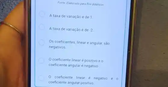 Fonte: Elaborado para fins didáticos.
A taxa de variação é de 1.
A taxa de variação é de -2
Os coeficientes, linear e angular, são
negativos.
coeficiente linear é positivo e o
coeficiente angular é negativo.
0 coeficiente linear é negativo e o
coeficiente angular positivo.