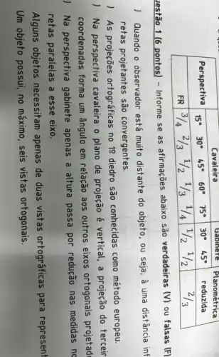 multirow(2)(*)( Perspectiva ) & multicolumn(4)(|c|)( Cavaleira ) & multirow(2)(*){
Planométrica 
reduzida
 
 & 15^circ & 30^circ & 45^circ & 60^circ & 75^circ & 30^circ & 
 & mathrm(FR) & 3 / 4 & 2 / 3 & 1 / 2 & 1 / 3 & 1 / 2 & 2 / 3 


Jestão 1 (6 pontos) - Informe se as afirmações abaixo são verdadeiras (V) ou falsas (F)
) Quando o observador está muito distante do objeto, ou seja, à uma distância inf retas projetantes são convergentes.
) As projeções ortográficas no 12 diedro são conhecidas como método europeu.
) Na perspectiva cavaleira o plano de projeção é vertical, a projeção do terceir coordenadas forma um ângulo em relação aos outros eixos ortogonais projetad
) Na perspectiva gabinete apenas a altura passa por redução nas medidas no retas paralelas a esse eixo.
Alguns objetos necessitam apenas de duas vistas ortográficas para represent Um objeto possui, no máximo, seis vistas ortogonais.