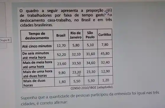 O quadro a seguir apresenta a proporção r_(0)(%) de trabalhadores por faixa de tempo gasto- tau_(0) to deslocamento casa-trabalho, no Brasil e em três cidades brasileiras.

 multicolumn(1)(|c|){
Tempo de 
deslocamento
 & Brasil & 
Rio de 
Janeiro
 & 
São 
Paulo
 & Curitiba 
 Até cinco minutos & 12,70 & 5,80 & 5,10 & 7,80 
 
De seis minutos 
até meia hora
 & 52,20 & 32,10 & 31,60 & 45,80 
 
Mais de meia hora 
até uma hora
 & 23,60 & 33,50 & 34,60 & 32,40 
 
Mais de uma hora 
até duas horas
 & 9,80 & 23,20 & 23,30 & 12,90 
 
Mais de duas 
horas
 & 1,80 & 5,50 & 5,30 & 1,20 


CENSO 2010/IBGE (adaptado).
Suponha que a quantidade de pessoas participou da entrevista foi igual nas três cidades, é correto afirmar: