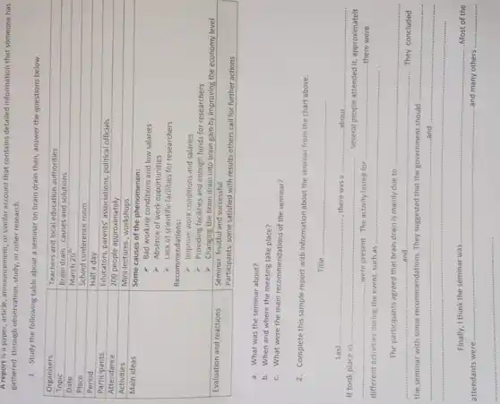 A report is a paper, article, announcement, or similar account that contains detailed information that someone has gathered through observation, study, or other research.
1. Study the following table about a seminar on brain drain then, answer the questions below.

 Organisers & Teachers and local education authorities 
 Topic & Brain drain: causes and solutions 
 Date & March 20^ (th ) 
 Place & School conference room 
 Period & Half a day 
 Participants & Educators, parents' associations, political officials 
 Attendance & 200 people approximately 
 Activities & Mini-lectures, workshops 
 Main ideas & Some causes of the phenomenon: 
& Bad working conditions and low salaries 
& Absence of work opportunities 
& Lack of scientific facilities for researchers 
Recommendations: 
 Evaluation and reactions & 
Improve work conditions and salaries 
Providing facilities and enough funds for researchers 
Changing the brain drain into brain gain by improving the economy level
 


a. What was the seminar about?
b. When and where the meeting take place?
c. What were the main recommendations of the seminar?
2. Complete this sample report with information about the seminar from the chart above.
Title
Last there was a about
It took place in , there was a . Several people attended it, approximately .ever present. The activity lasted for there were different activities during the event, such as
The participants agreed that brain drain is mainly due to They concluded the seminar with some recommendations. They suggested that the government should and
Finally, I think the seminar was Most of the attendants were and many others