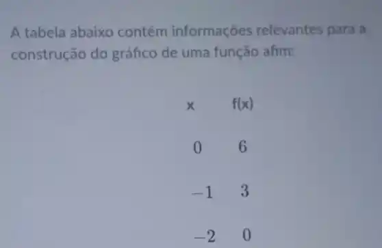 A tabela abaixo contém informações relevantes para a
construção do gráfico de uma função afim:
f(x)
0 6
-1 3
-2 0