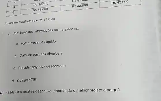 A taxa de atratividade é de
11%  aa.
a) Com base nas informações acirna pede-se:
a. Valor Presente Liquido
b. Calcular payback simples e
c. Calcular payback descontado
d. Calcular TIR
b) Fazer uma anátise descritiva , apontando o melhor projeto e porquê.