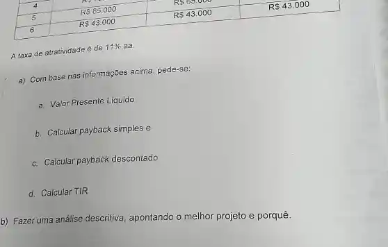 A taxa de atratividade é de
11%  aa.
a) Com base nas informações acirna , pede-se:
a. Valor Presente Liquido
b. Calcular payback simples e
c. Calcular payback descontado
d. Calcular TIR
b) Fazer uma análise descritiva , apontando o melhor projeto e porquê.