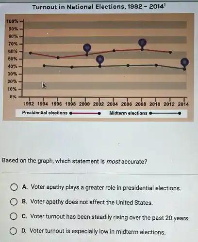 Turnout in National Elections, 1992 - 2014'
Based on the graph, which statement is most accurate?
A. Voter apathy plays a greater role in presidential elections.
B. Voter apathy does not affect the United States.
C. Voter turnout has been steadily rising over the past 20 years.
D. Voter turnout is especially low in midterm elections.