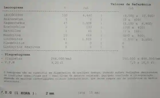 Valore s de R eferê ncia
/uL
- Plaq uetog rama
- Plaq ueta S
246.000/mm3
150.000 a 400.0 /mm
- V.P.M
9,20fl
hemo gram a não s e con stit ui em di agnós tico de qu lal	nca, pode ndo s frer vari acõe s deco rrent es
de cond liçõe s espec ifica s pré -analí tica s da a most ra co leta da. Q jualg luer c oncl usão e int erpre tacã o
depen de de maio res in vest igac : : : : es c líni co la bora tori ais,que de vem s empr e ser de inic iati va do médi co
assis tente.
1.S.G 1 HORA ):
2 mm
(até 15 mm)