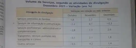 Volume de Serviços, segundo as atividades de divulgação
Dezembro 2021 - Variação (em %)

 multirow(2)(*)( Atividade de divulgação ) & multicolumn(3)(|c|)( Variação em relação ao mês anterior ) 
 & Outubro & November & Dezembro 
 Serviços prestados às familias & 1,8 & 2,7 & 0,9 
 Serviços de informação e comunicação & -2,2 & 4,7 & -0,2 
 
Serviços profissionais, administrativos e 
complementares
 & -2,8 & 1,3 & 2,6 
 
Transportees, serviços auxiliares aos 
transportees e correio
 & -0,1 & 2,1 & 1,8 
 Outros serviços & -6,6 & 4,2 & 1,4