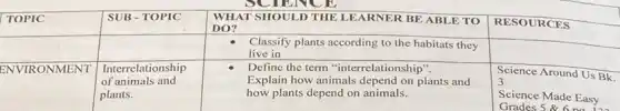 TOPIC & SUB - TOPIC & }(l)
WHAT SHOULD THE LEARNER BE ABLE TO 
DO?
 & RESOURCES 
 ENVIRONMENT & 
Interrelationship 
of animals and 
plants.
 & 
- }(l)
Classify plants according to the habitats they 
live in
 

Define the term "interrelationship". 
Explain how animals depend on plants and 
how plants depend on animals.

 & 
Science Around Us 
3